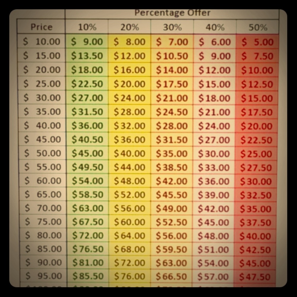🔎Offer & Percent Chart